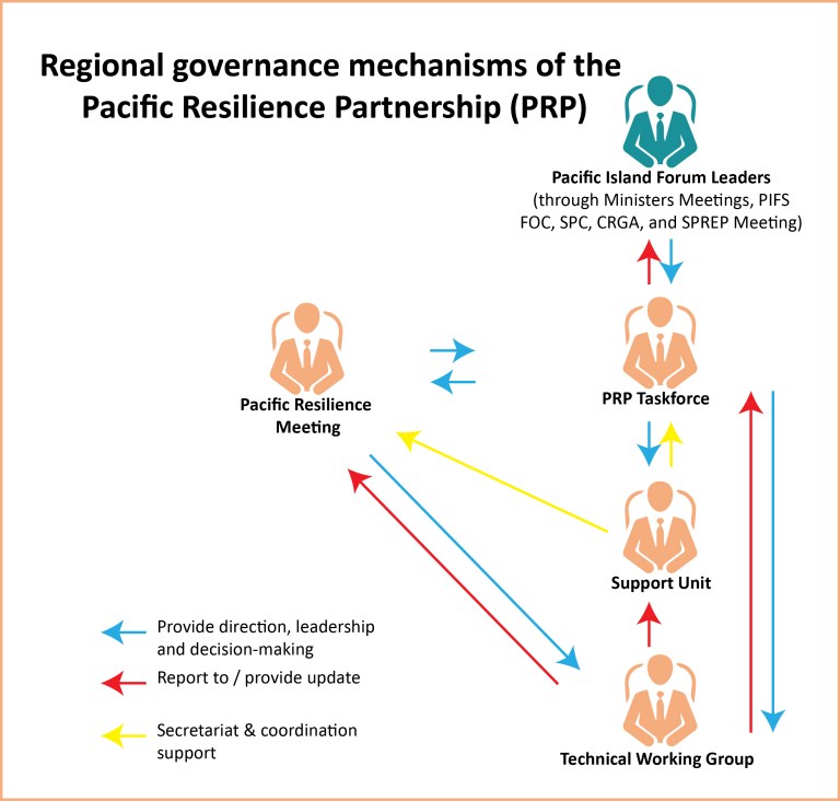 PRP Governance Structure